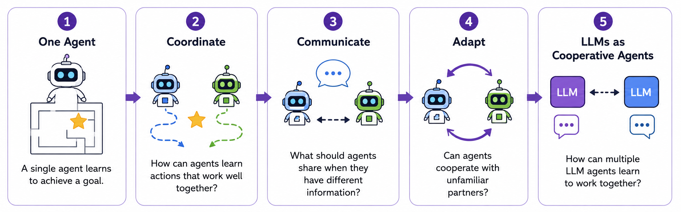 The learning journey in five stages. One agent learns a goal; two agents must coordinate their actions; agents that know different things must communicate; agents must adapt to unfamiliar partners; and finally multiple LLM agents must learn to work together.