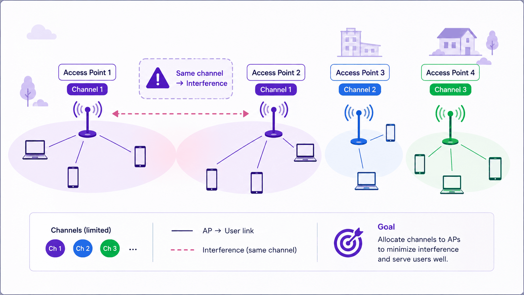 Four access points share three channels. Access points 1 and 2 have both selected channel 1 and interfere with each other; access points 3 and 4 hold channels 2 and 3 alone. Each access point serves its own laptops and phones, and a legend gives the goal as allocating channels to minimize interference while serving users well.